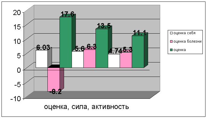 Влияние эмоциональных отклонений на внутреннюю картину болезни (на примере онкологических больных)