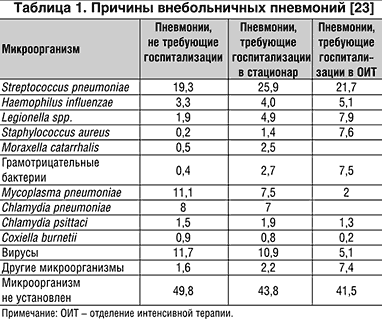 Лечение внебольничной пневмонии