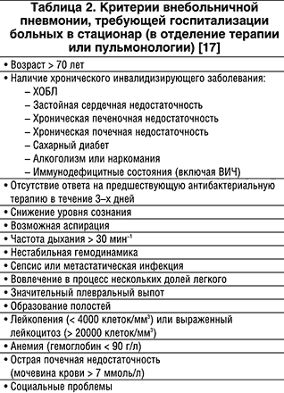 Лечение внебольничной пневмонии