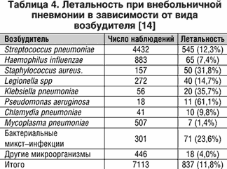 Лечение внебольничной пневмонии