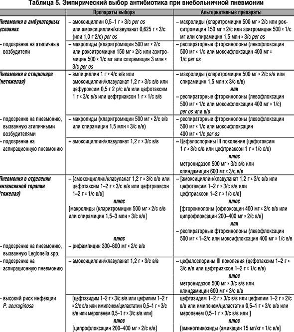 Лечение внебольничной пневмонии