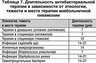 Лечение внебольничной пневмонии