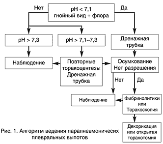 Лечение внебольничной пневмонии