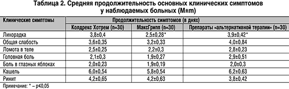 Современные средства патогенетической и симптоматической терапии гриппа и ОРЗ