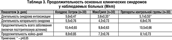 Современные средства патогенетической и симптоматической терапии гриппа и ОРЗ