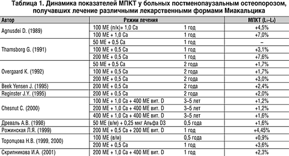 Постменопаузальный остеопороз - новые подходы к оценке эффективности антирезорбтивной терапии Миакальциком