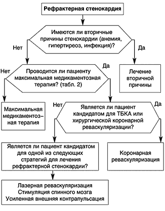 Диагностика и лечение рефрактерной стенокардии