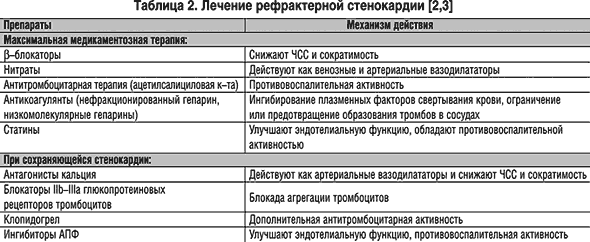 Диагностика и лечение рефрактерной стенокардии