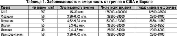 Эффективность и безопасность лекарственных средств, применяемых при ОРВИ и гриппе