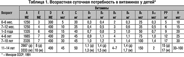 Витамины и микроэлементы в практике врача-педиатра