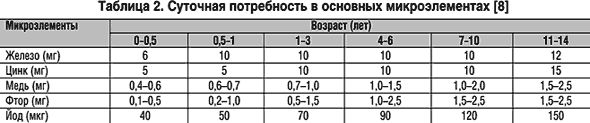 Витамины и микроэлементы в практике врача-педиатра