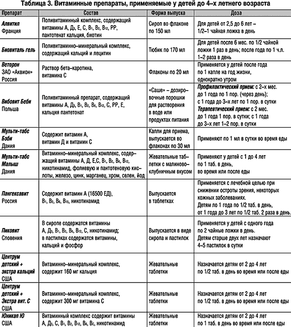 Витамины и микроэлементы в практике врача-педиатра