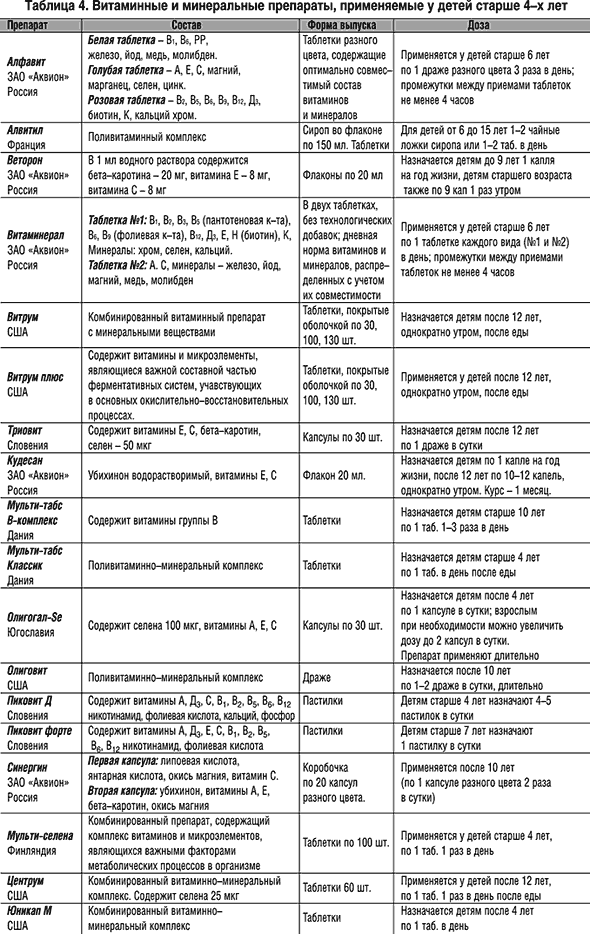 Витамины и микроэлементы в практике врача-педиатра