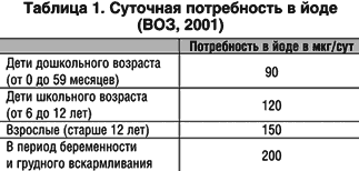 Препараты йода в клинической медицине