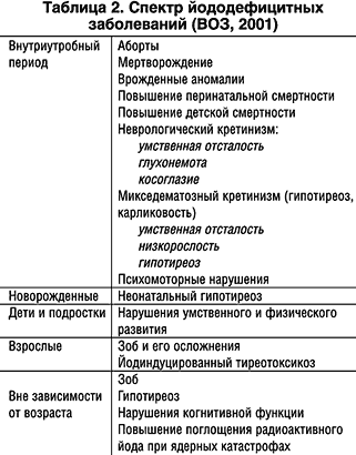 Препараты йода в клинической медицине