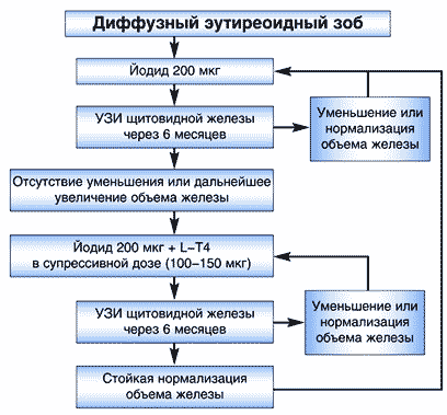 Препараты йода в клинической медицине