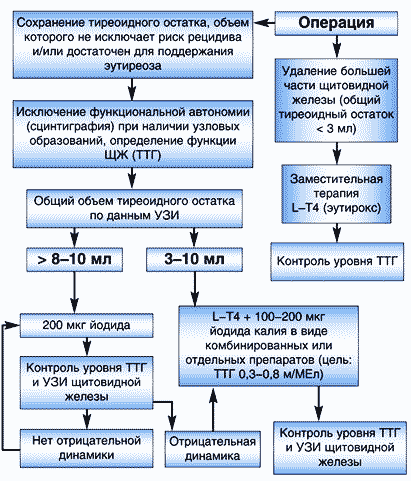 Препараты йода в клинической медицине