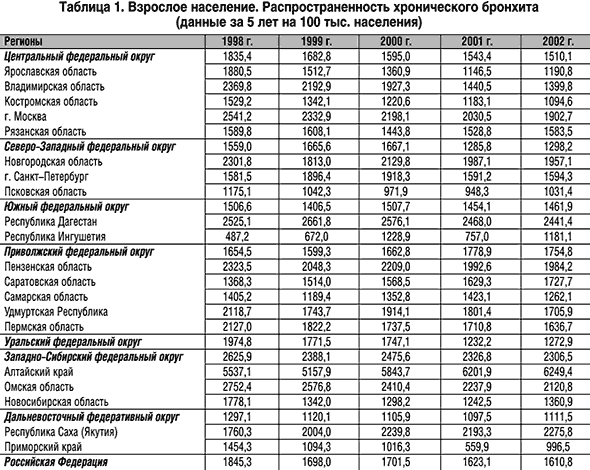 Актуальные вопросы пульмонологии