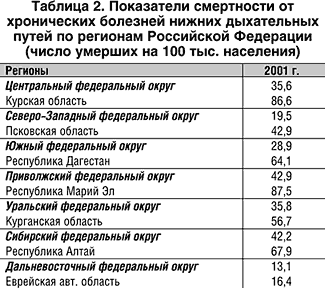 Актуальные вопросы пульмонологии