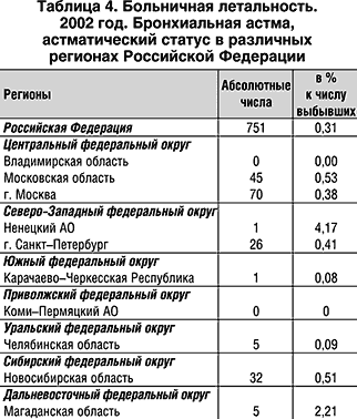 Актуальные вопросы пульмонологии