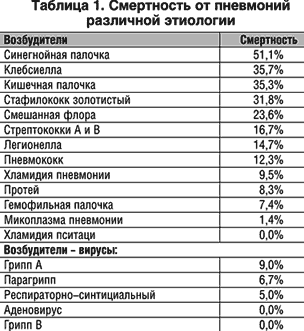 Грамотрицательные пневмонии