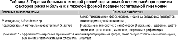 Грамотрицательные пневмонии