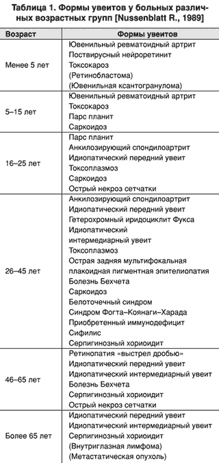 Классификация и клиническая оценка увеитов