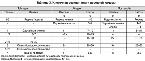 Классификация и клиническая оценка увеитов