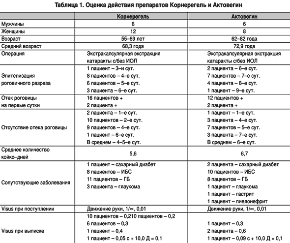 Сравнительная оценка применения Корнерегеля и Актовегина глазного геля у больных после экстракции катаракты