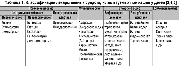 Тактика выбора и особенности применения противокашлевых, отхаркивающих и муколитических лекарственных средств