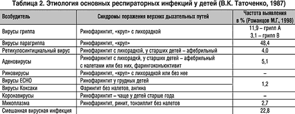 Профилактика респираторных инфекций