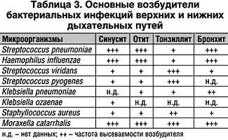 Профилактика респираторных инфекций