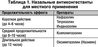 Рациональное применение назальных деконгестантов при острых респираторных вирусных инфекциях у детей