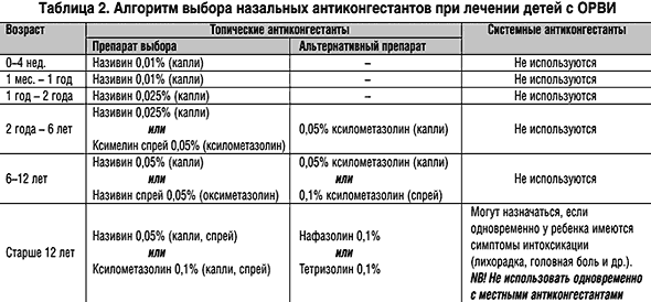 Рациональное применение назальных деконгестантов при острых респираторных вирусных инфекциях у детей