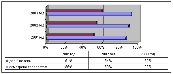 Отчет о практике в женской консультации