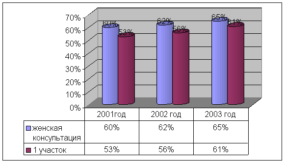 Отчет о практике в женской консультации