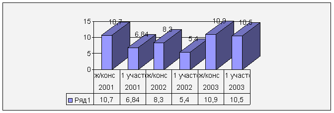 Отчет о практике в женской консультации