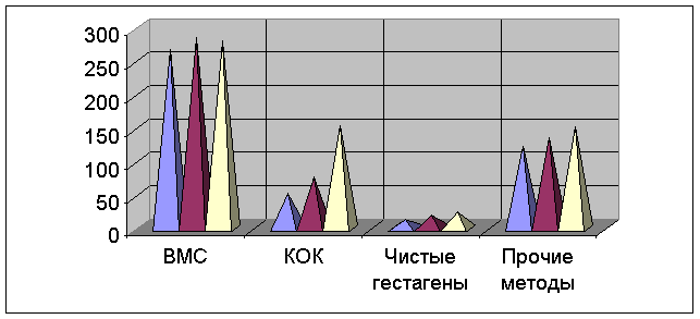 Отчет о практике в женской консультации