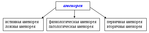 Аменорея (Отсутствие менструации)