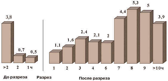 Оценка стоимости и эффективности  антибактериальной терапии