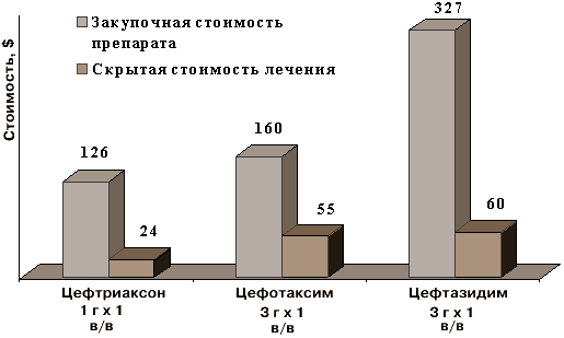 Оценка стоимости и эффективности  антибактериальной терапии