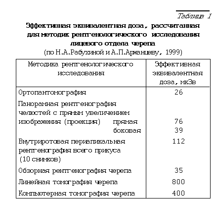 Методы лучевого исследования, применяемые в стоматологии