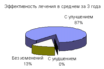 Дезинтеграция нижних носовых раковин при лечении гипертрофических вазомоторно-аллергических ринитов