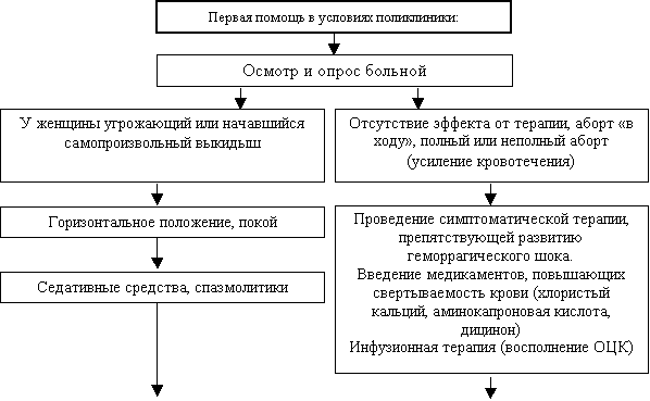 Самопроизвольный выкидыш