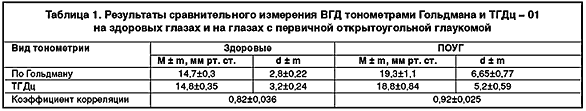 Исследование достоверности показаний тонометра для измерения внутриглазного давления