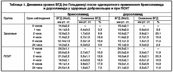 Бринзоламид - новый ингибитор карбоангидразы