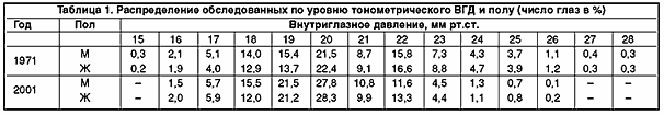 Распределение уровней внутриглазного давления в нормальной популяции