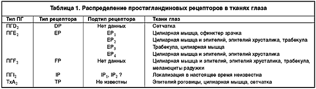 Простагландины в офтальмологии