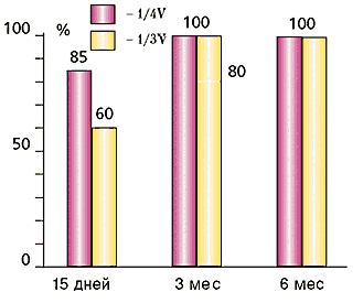 Функциональные нарушения после хирургического лечения опухолей