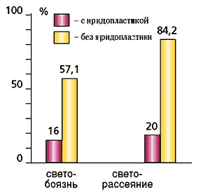 Функциональные нарушения после хирургического лечения опухолей